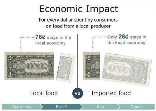 A graphic illustrates how for every dollar spent on locally produced food, 76 cents stays in the local economy vs. 28 cents for imported food.
