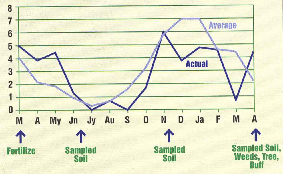 For the first 4 months, between fertilization and the first soil sample, actual rainfall was higher than average. For th
