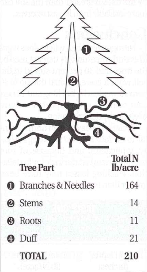 Branches and needles: 164 lbs/acre; Stems: 14 lbs/acre; Roots: 11 lbs/acre; Duff: 21 lbs/acre; Total: 210 lbs/acre.