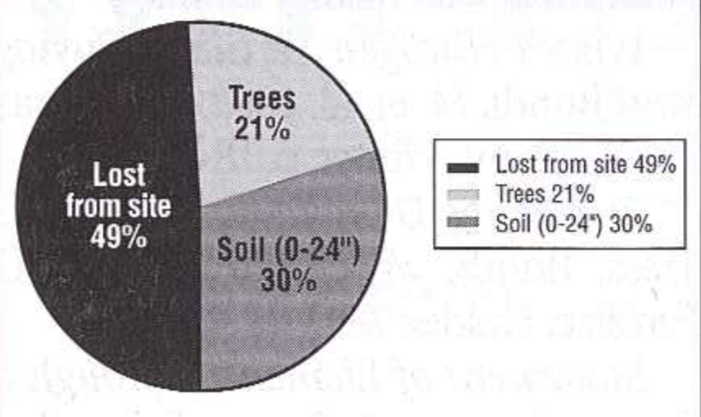 Lost from site: 49%; Trees: 21%; Soil (0-24in): 30%.