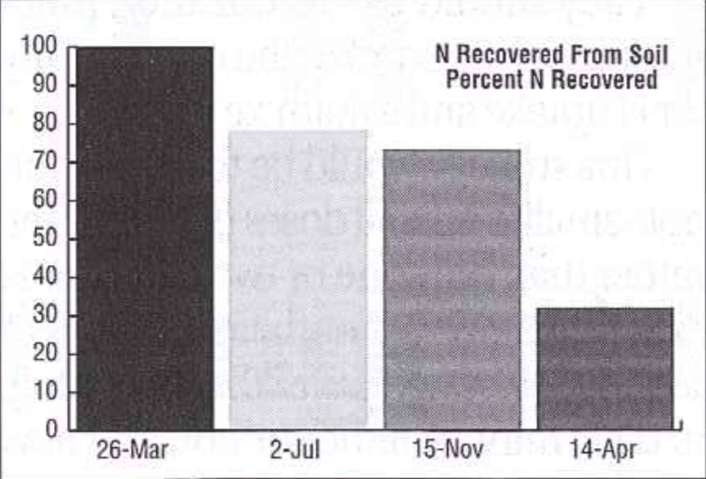 N recovered from soil - 26-Mar: 100%; 2-Jul: 88%; 15-Nov: 84%; 14-Apr: 30%.