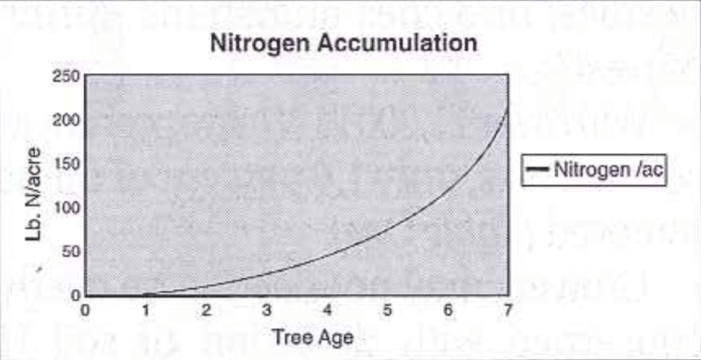 As the tree aged, the pounds of nitrogen per acre increased. The rate of increase also went up as the tree aged.
