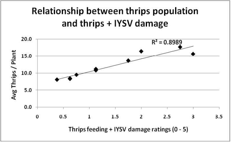 As the average thrips per plant increases, the feeding and damage rating increases.