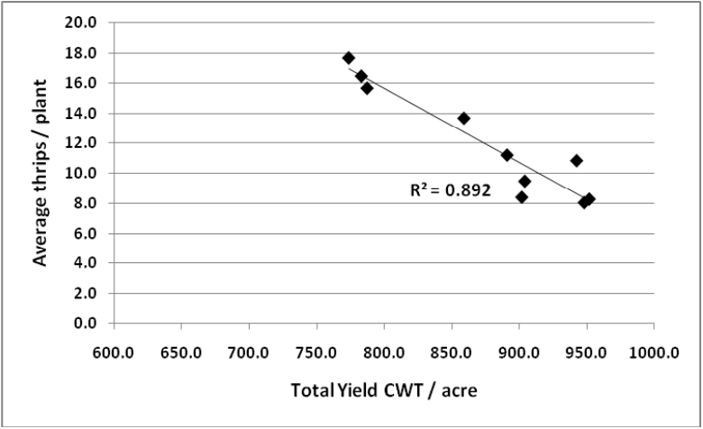 As the average thrips per plant increases, the total yield decreases.
