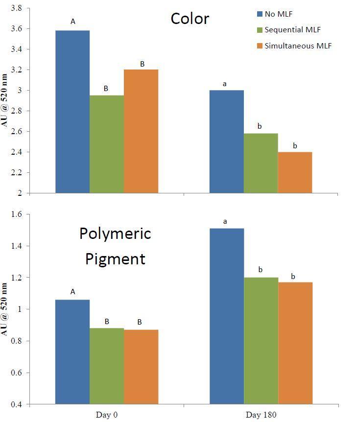 Bar graph showing the effects of malolactic fermentation on the color and polymeric pigment in pinot noir wines.