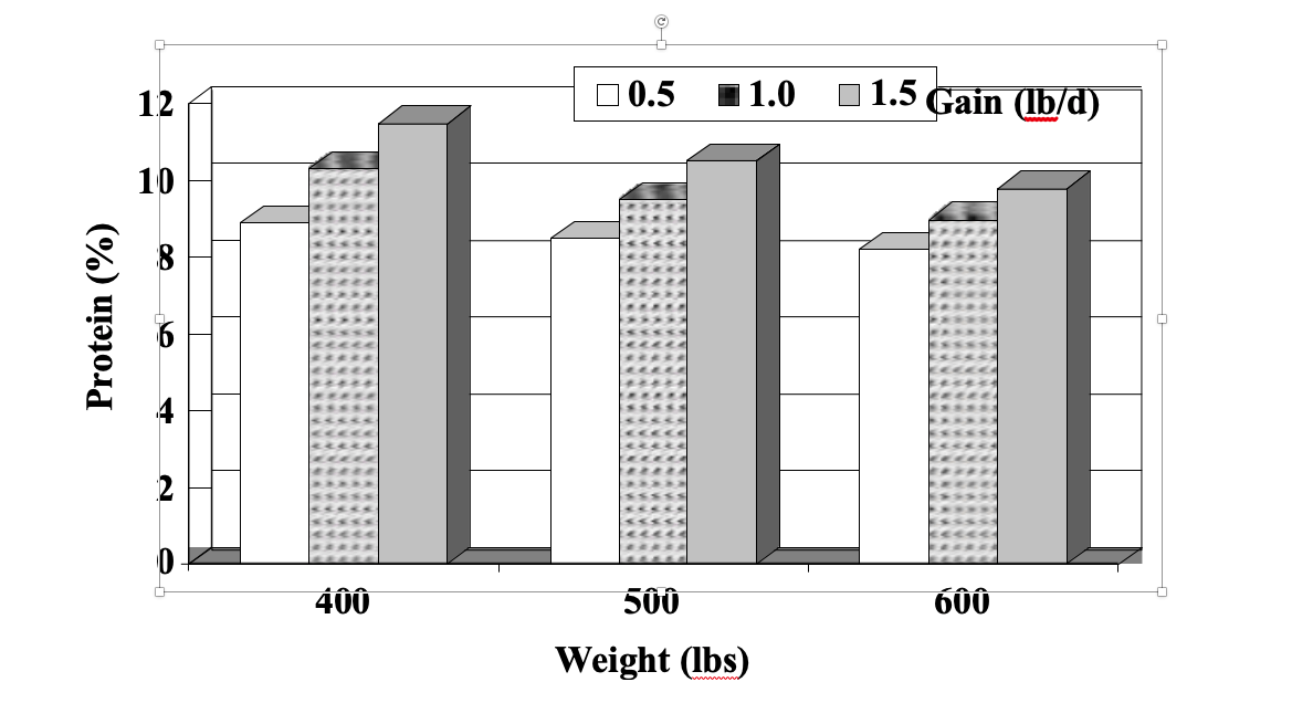 graph of weight vs. percent protein.