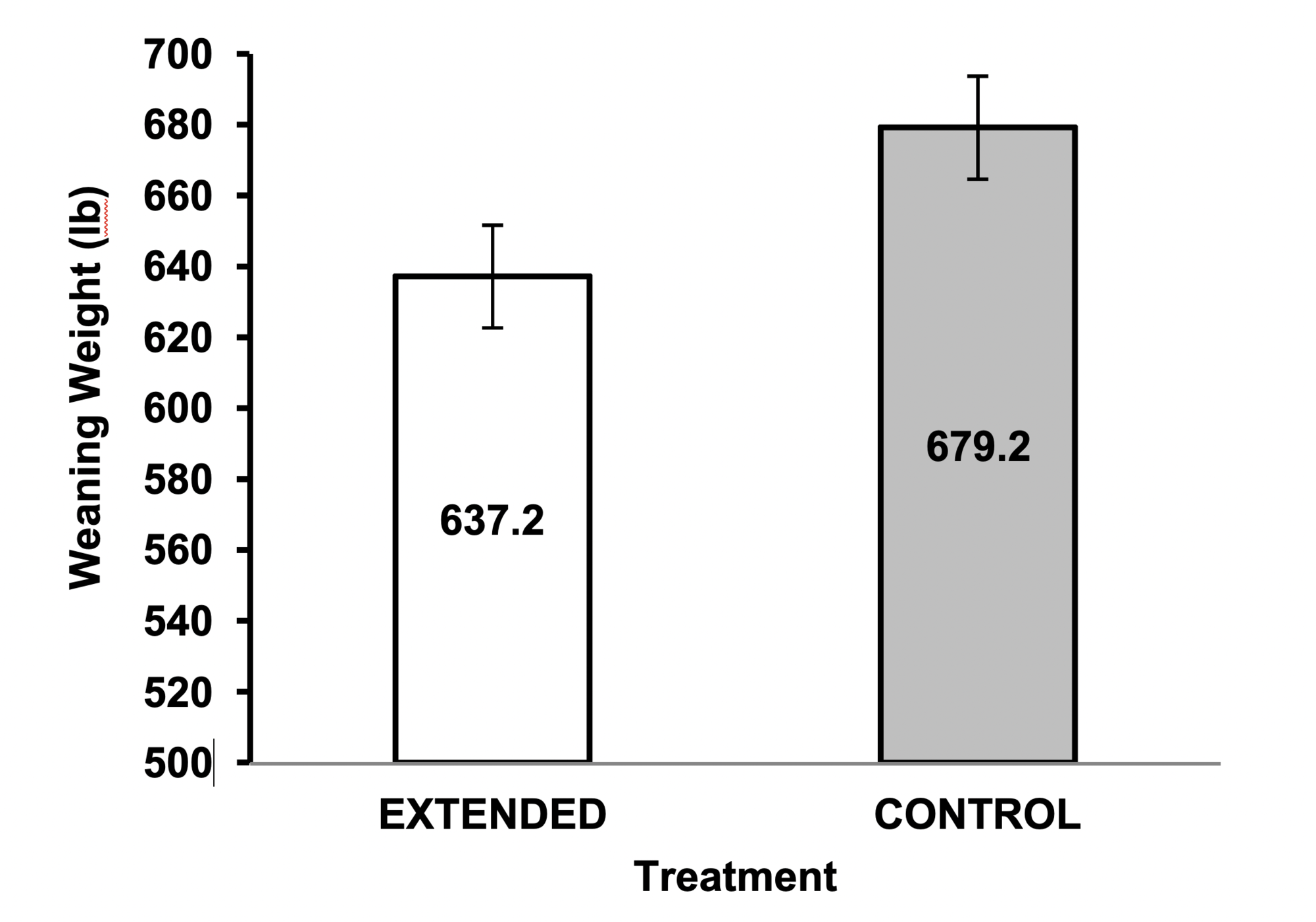 A bar graph shows the calf weaning weight for extended season grazing (637.2) and the control group (679.2).