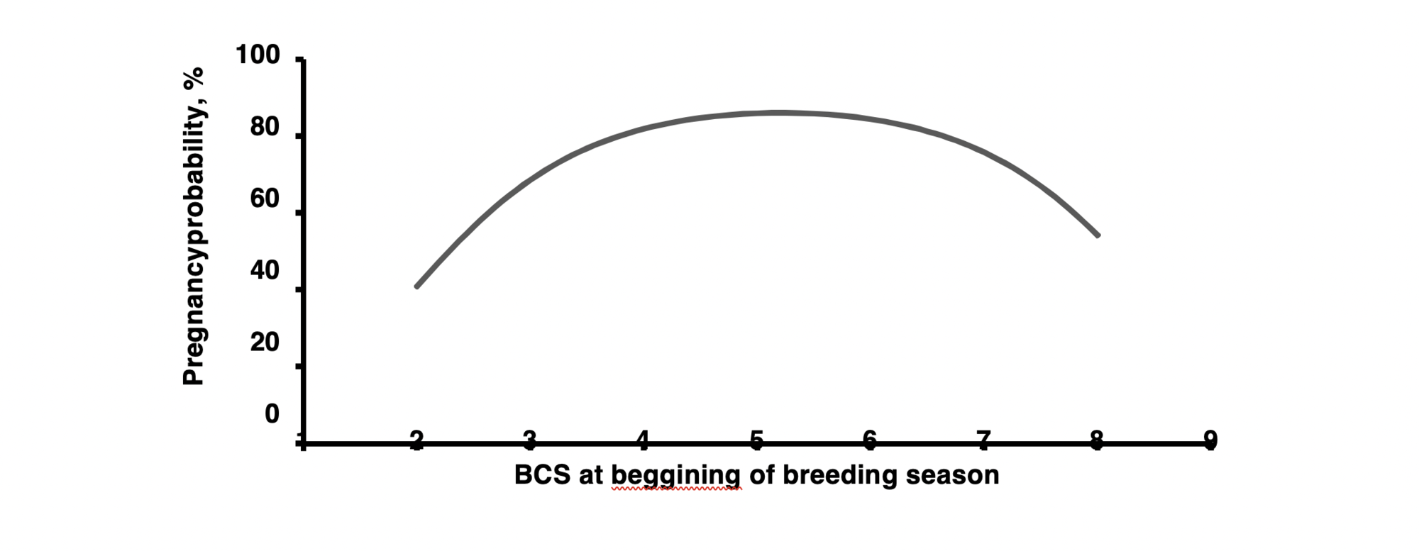 graph of pregnancy probability vs. body condition score at the beginning of breeding season
