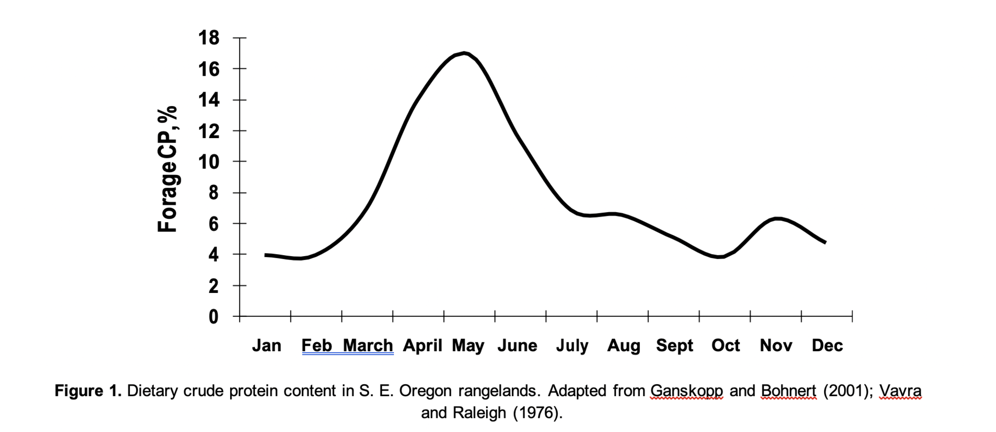 graph of forage CP percentage per month