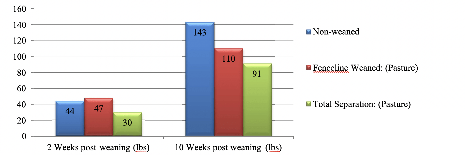 Graph showing weight gain by calves according to how they were weaned. Two weeks after weaning, non-weaned calves gained 44 pounds, fenceline-weaned calves gained 47 pounds and total-separation calves gained 30. Ten weeks after weaning, non-weaned gained