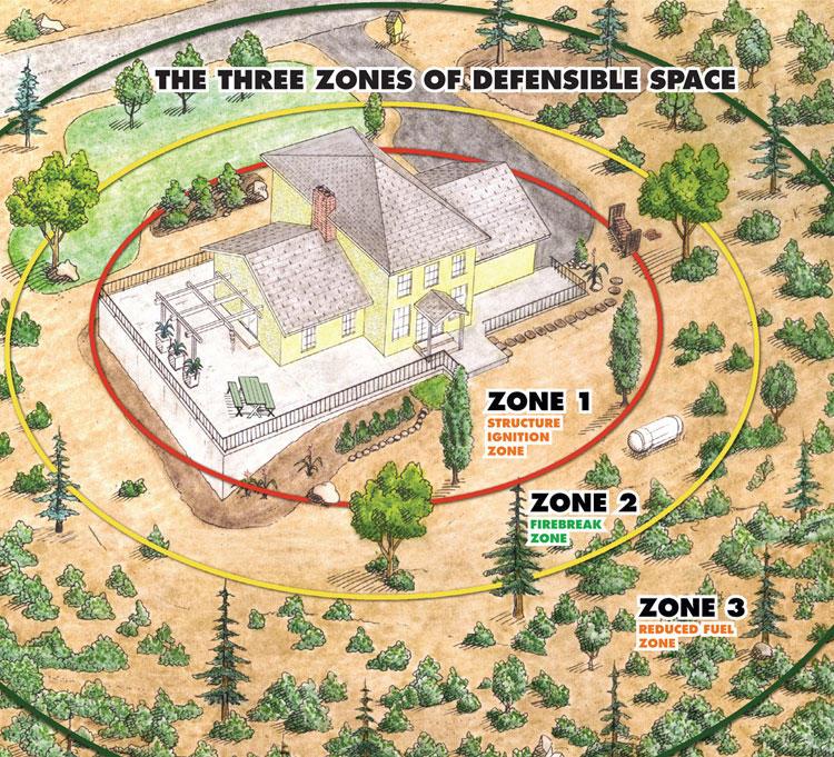 The three zones of defensible space. Zone 1 is close to home and Zone 3 is the farthest away.