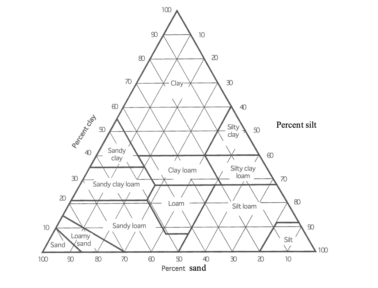 A soil triangle chart shows the proportions of sand, silt and clay.