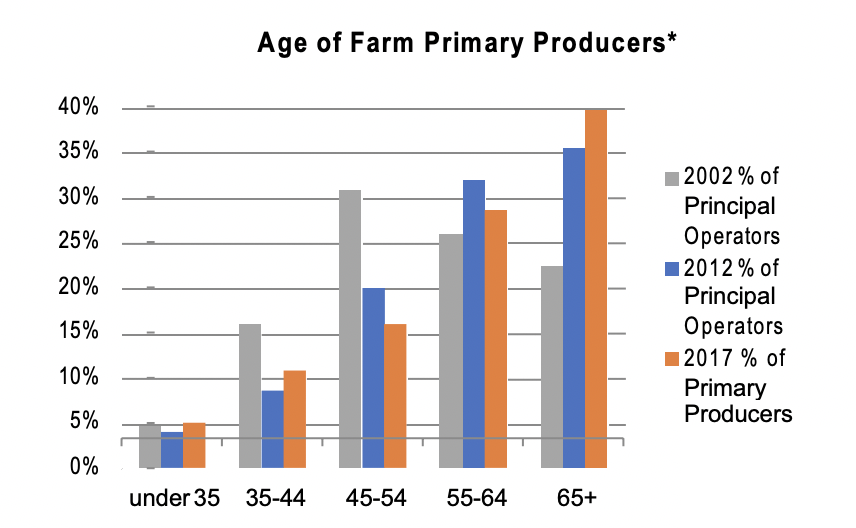 bar graph of age of farm primary producers