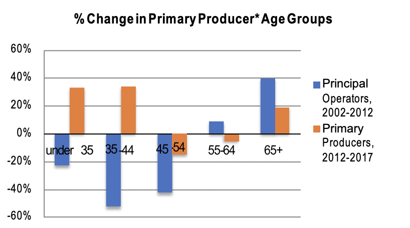 bar graph of percent change in primary producer age groups