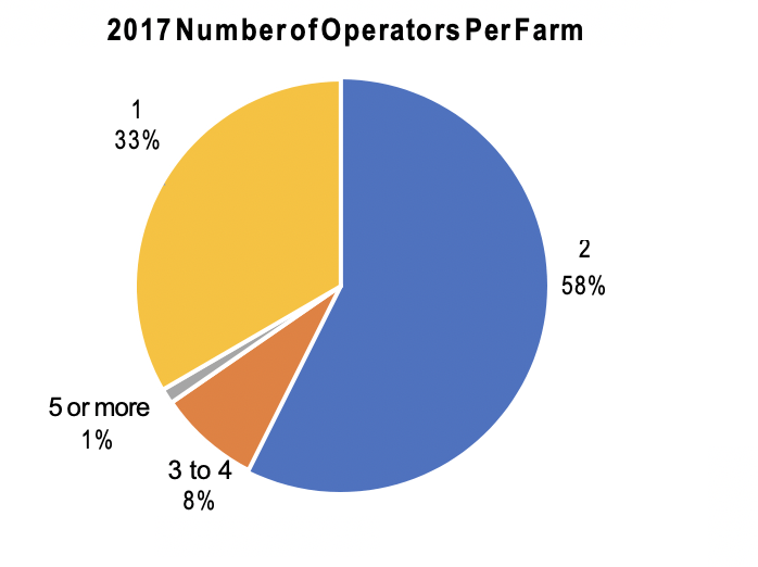 pie chart of 2017 number of operators per farm