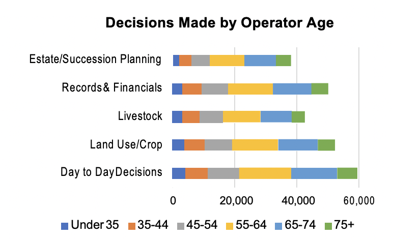Bar graph of decisions made by operator age