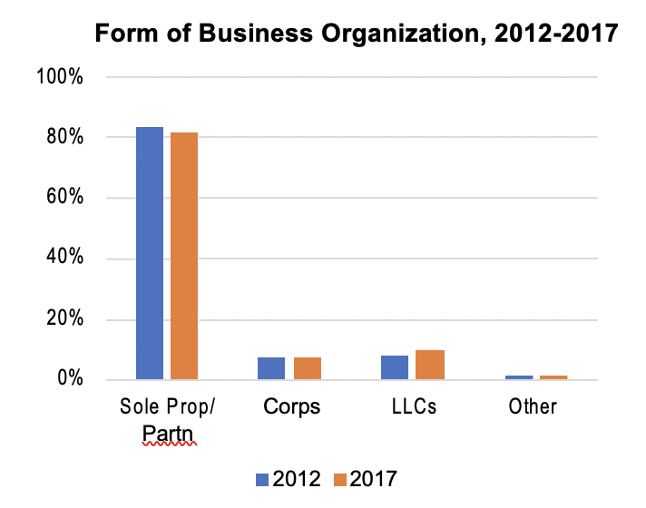 bar graph of form of business organization, 2012-2017