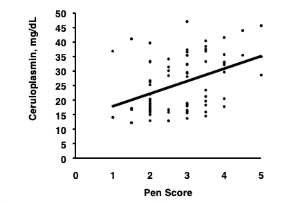 A  graph shows the correlation between the level of an inflammatory marker — ceruloplasmin — and higher pen scores.