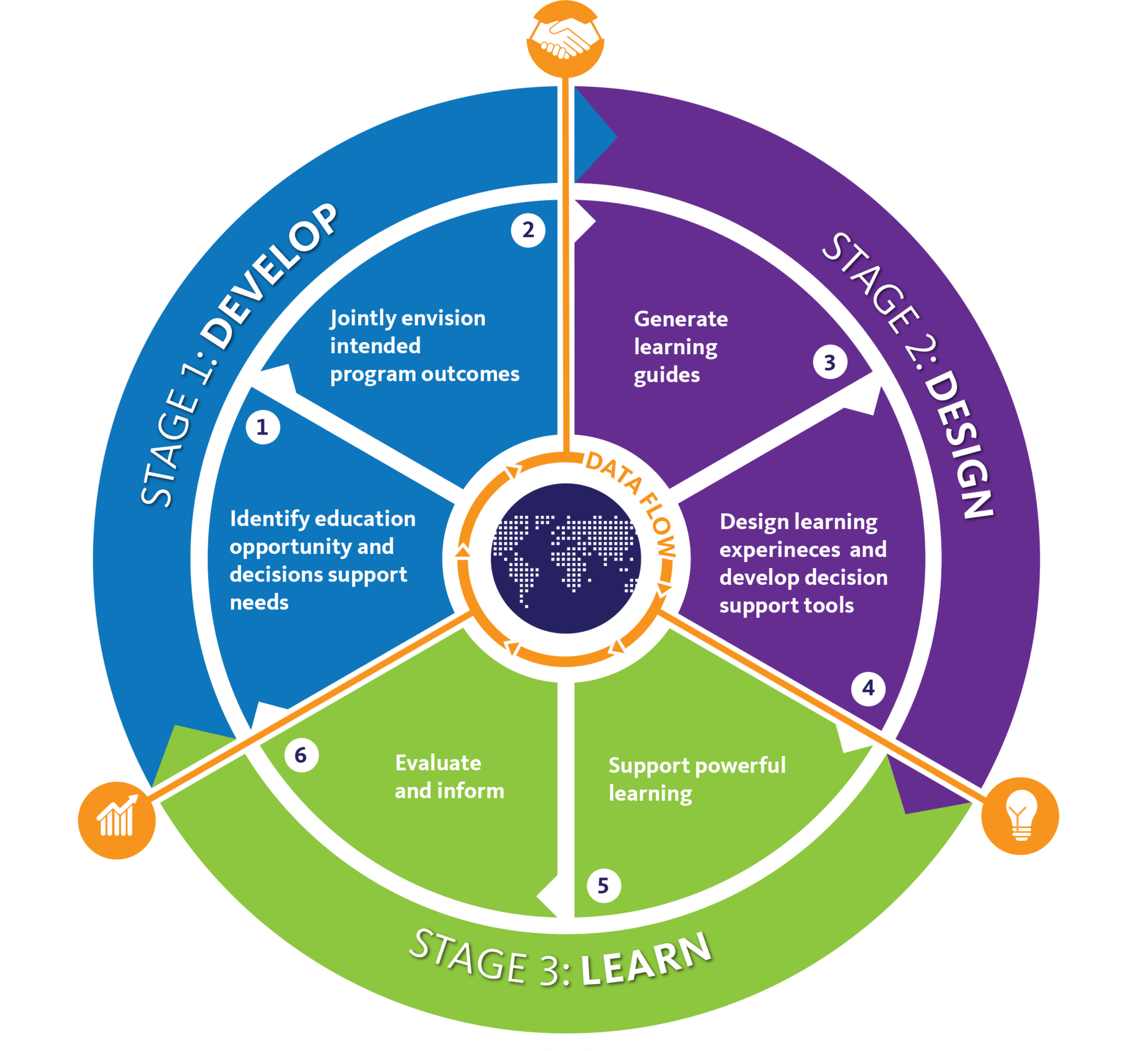 Circle infographic. Stage 1: Develop, Stage 2: Design; Stage 3: Learn