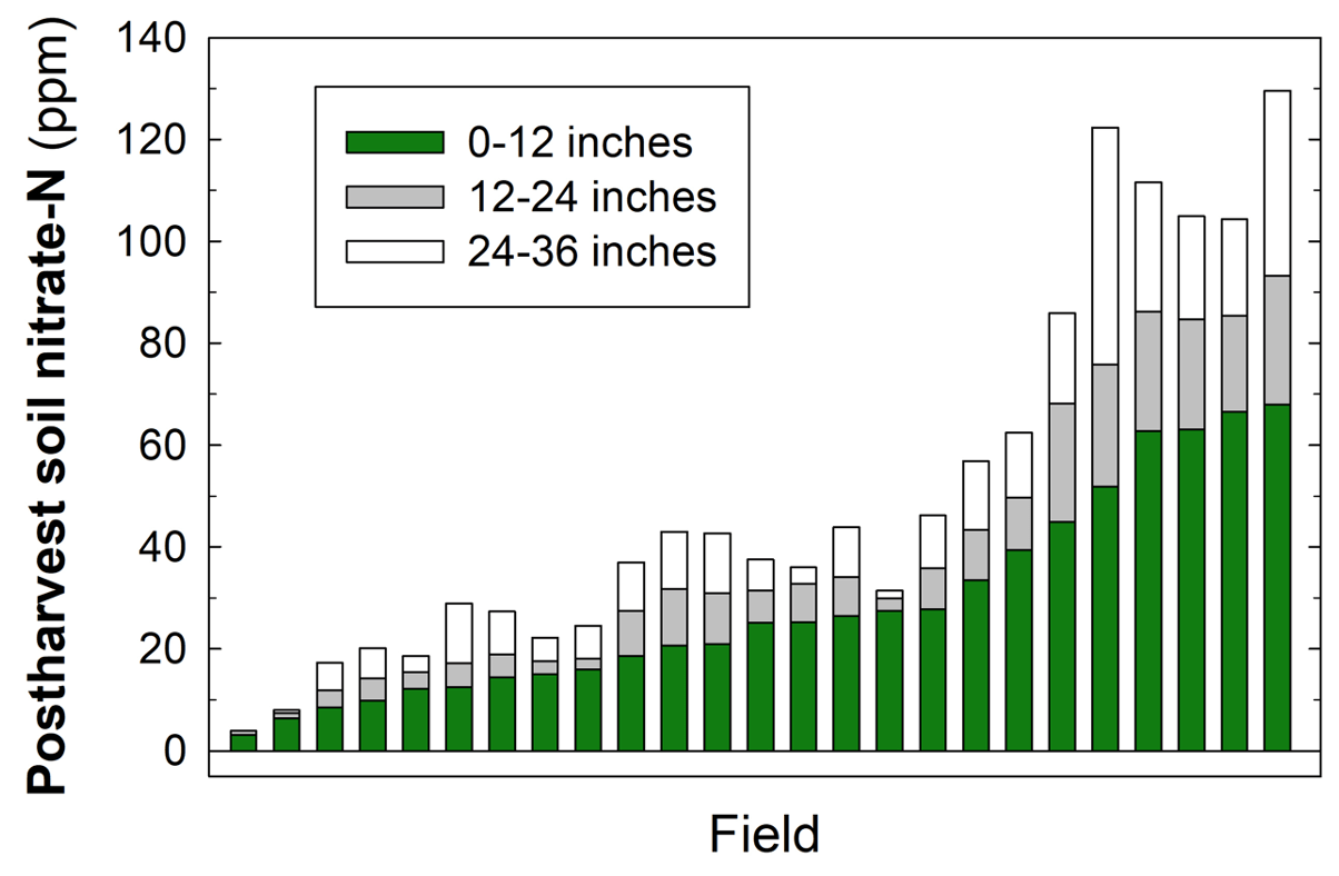 postharvest soil nitrate bar graph