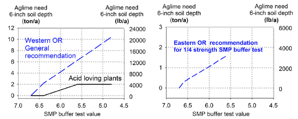 2 charts buffer test value vs aglime