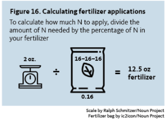To calculate how much N to apply, divide the amount of N needed by the percentage of N in your fertilizer. (scale and fe