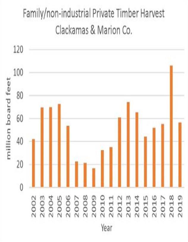 Graph shows timber harvest from private and nonindustrial lands in Marion and Clackamas counters from 2002-2019. The amount fluctuates from year to year.