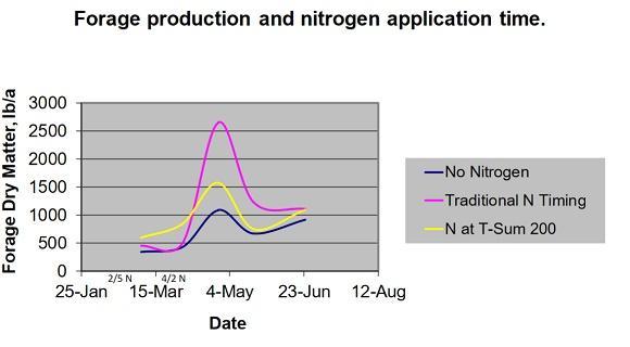 Line graph showing forage production and nitrogen application time. Forage dry Matter, lb/a all starts at 500 March 15 b