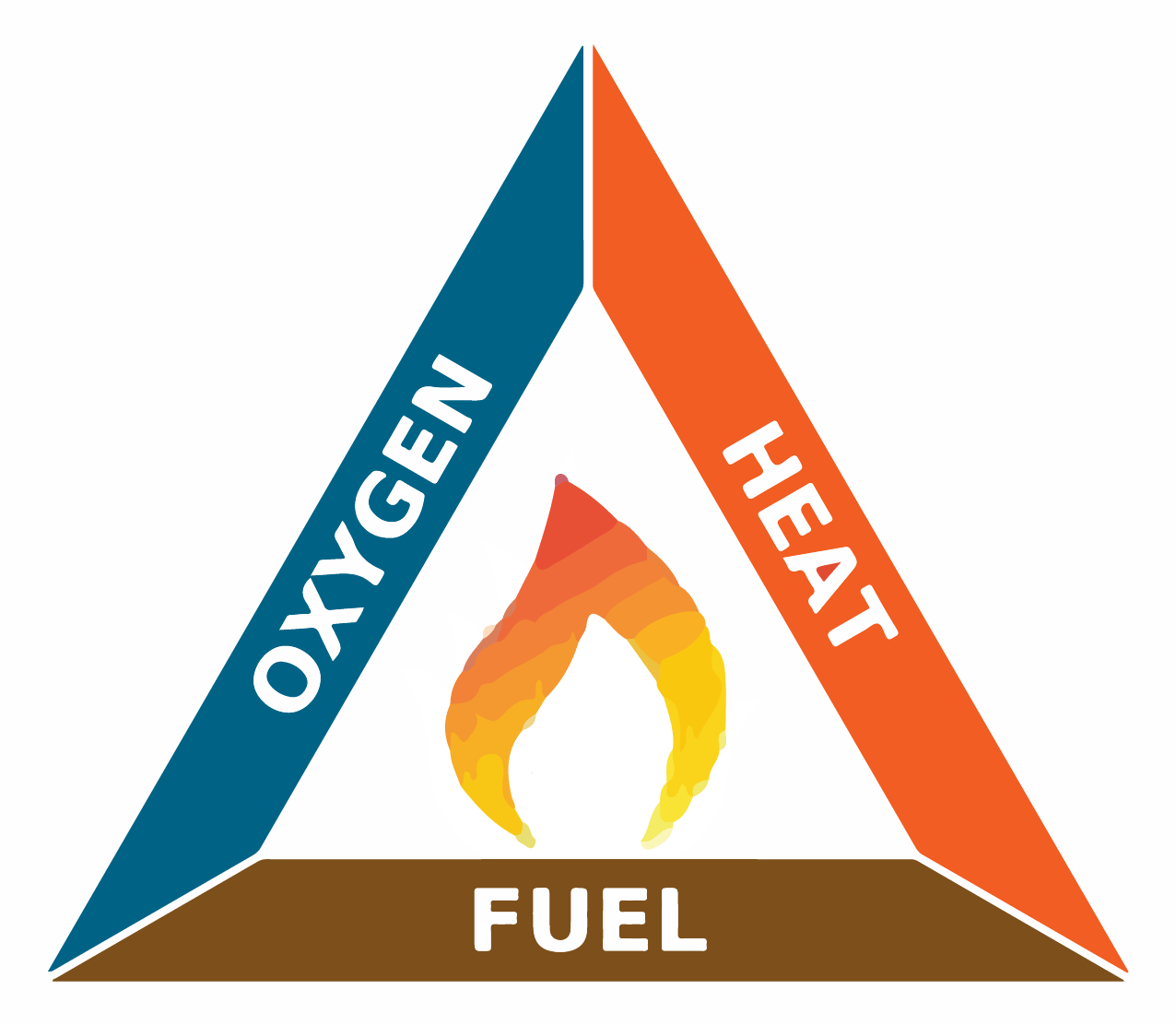 oxygen, heat and fuel in triangle