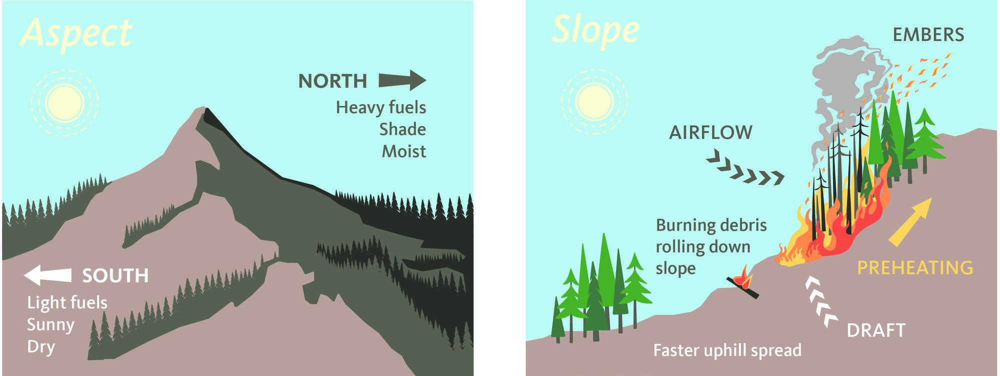 Aspect shows sides of a mountain; slope shows fire behavior on hill