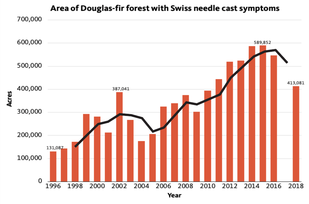 Bar graph shows number of acres of Douglas-fir forest in western Oregon affected by Swiss needle cast from 1996-2018. Graph shows how Swiss needle cast is spreading.