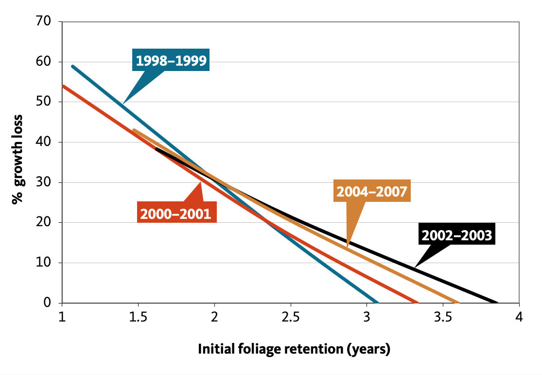 Graphic shows relationship between needle retention and tree growth when retention is below three years.