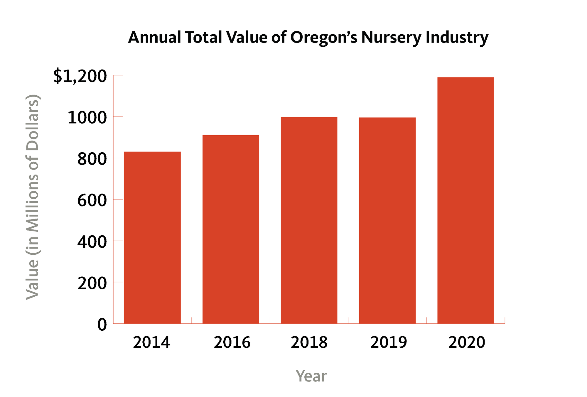 graph showing increase in annual value of nurseries in Oregon