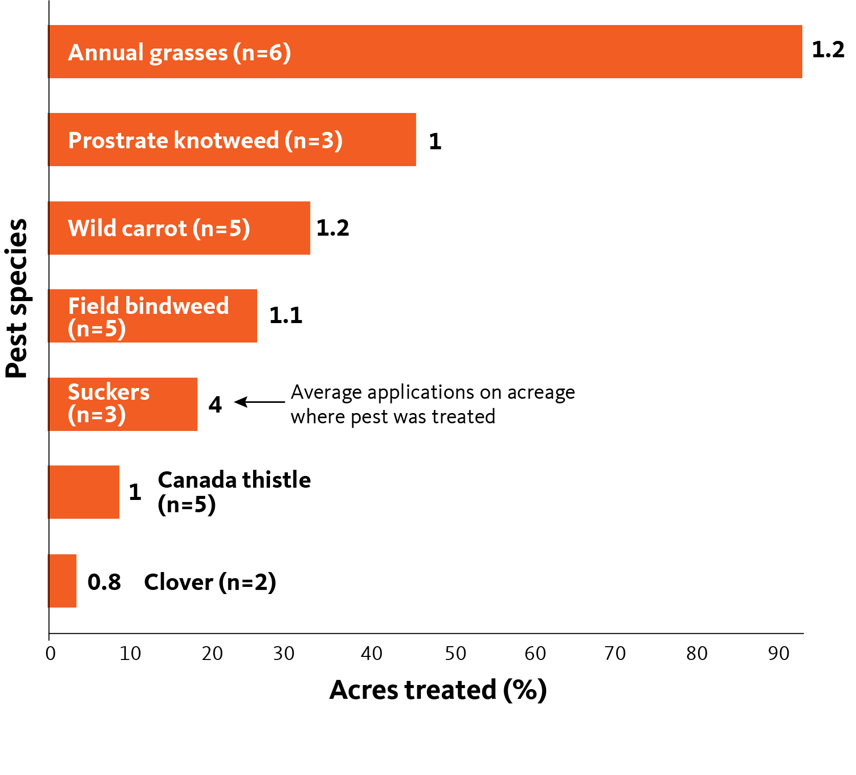 acres treated and average number of pesticide applications targeting weeds