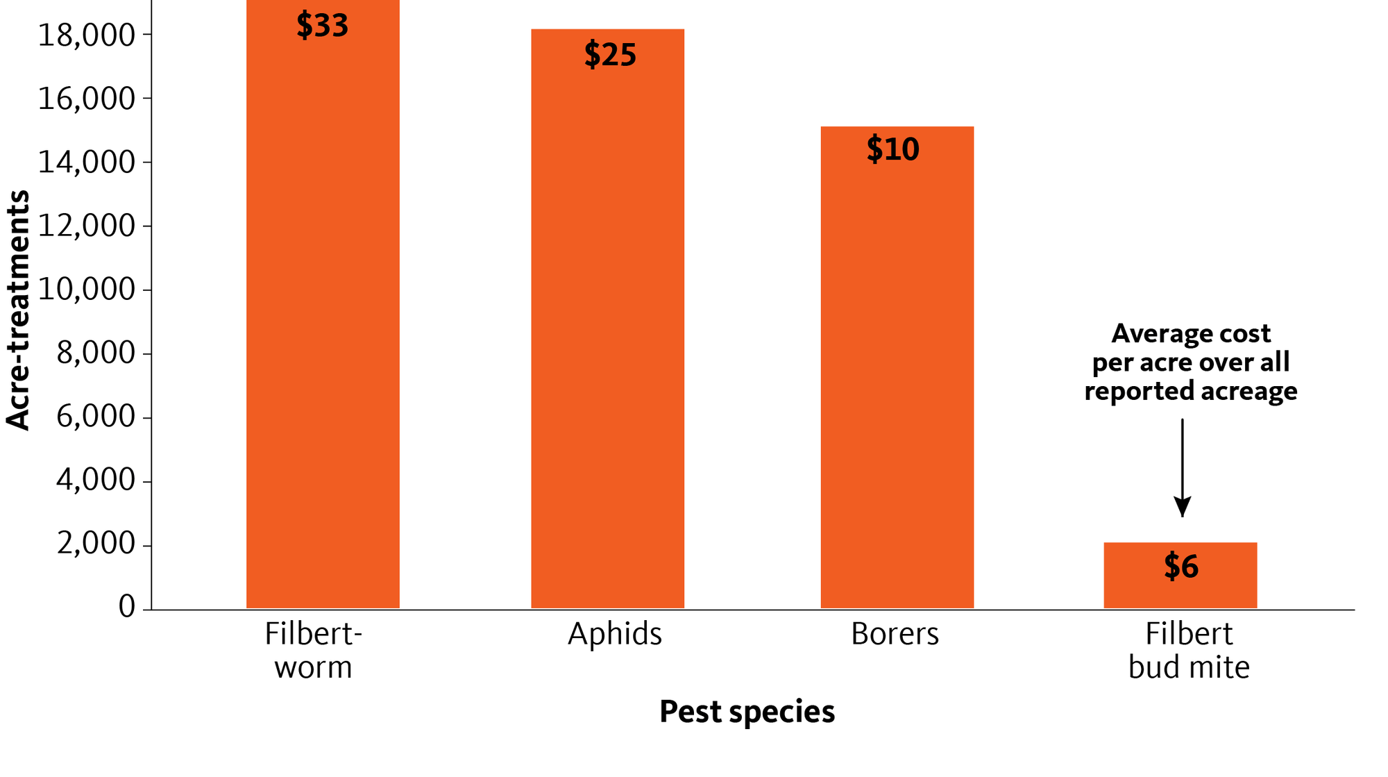 acre-treatments for invertebrate pests