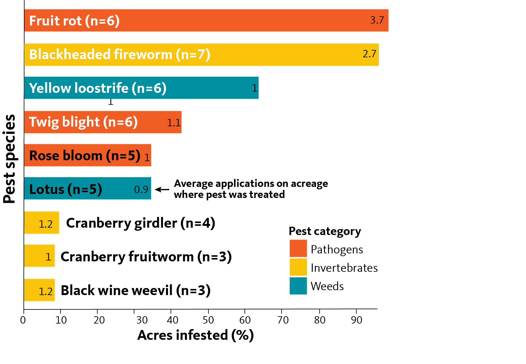 Bar chart showing fruit rot and blackheads fireworm requiring most inputs