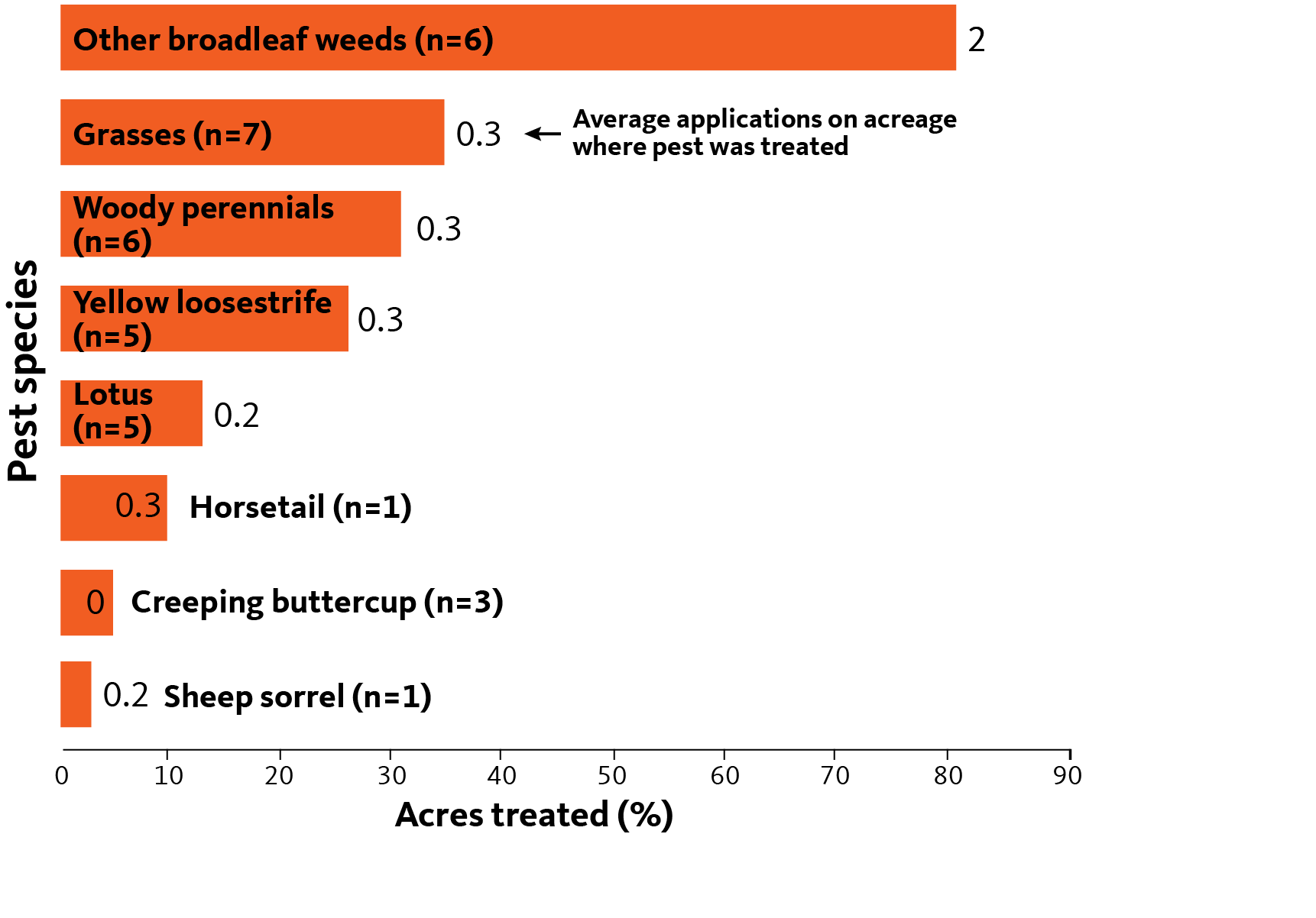 Bar chart showing top weeds