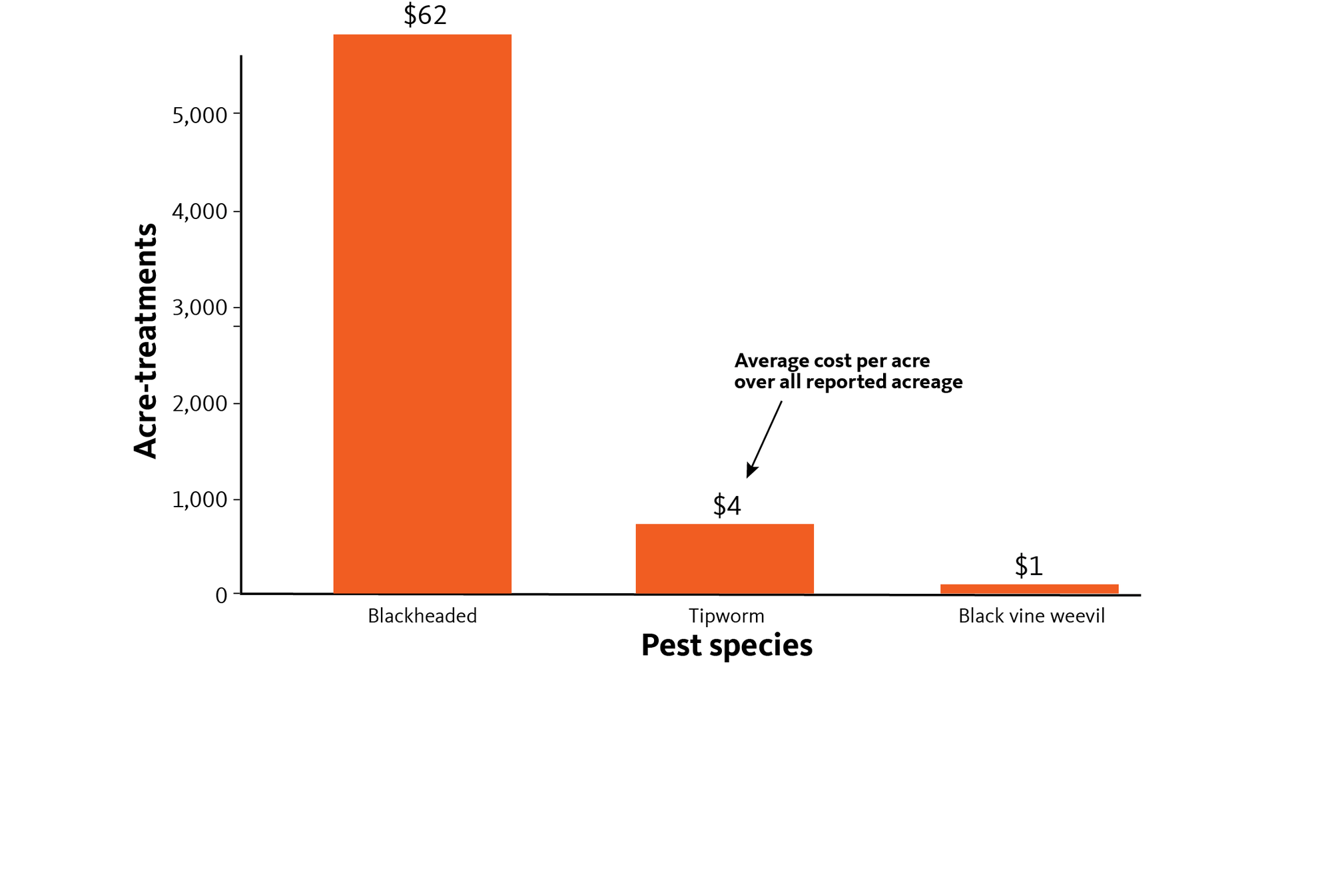 Bar chart showing blackheaded fireworm leading invertebrate pest