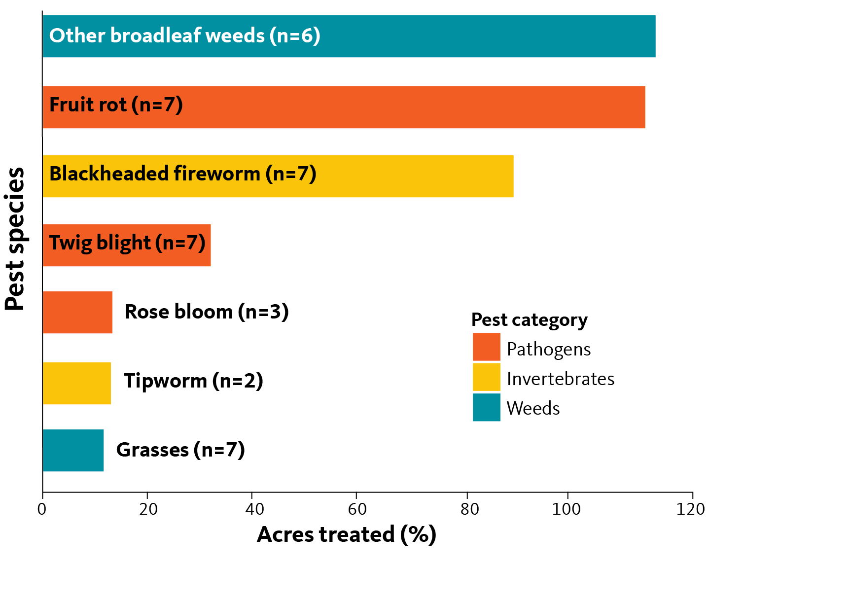 Bar chart showing broadleaf weeds and fruit rot incur most costs