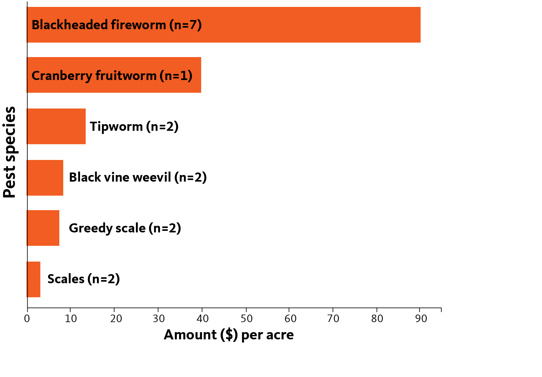 bar chart showing blackheaded fireworm leading invertebrate pest