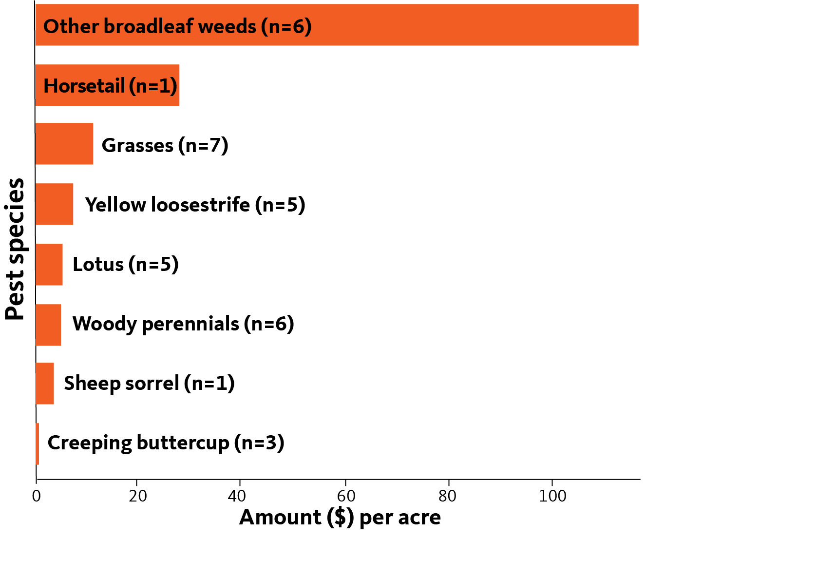 bar chart showing broadleaf weeds lead category