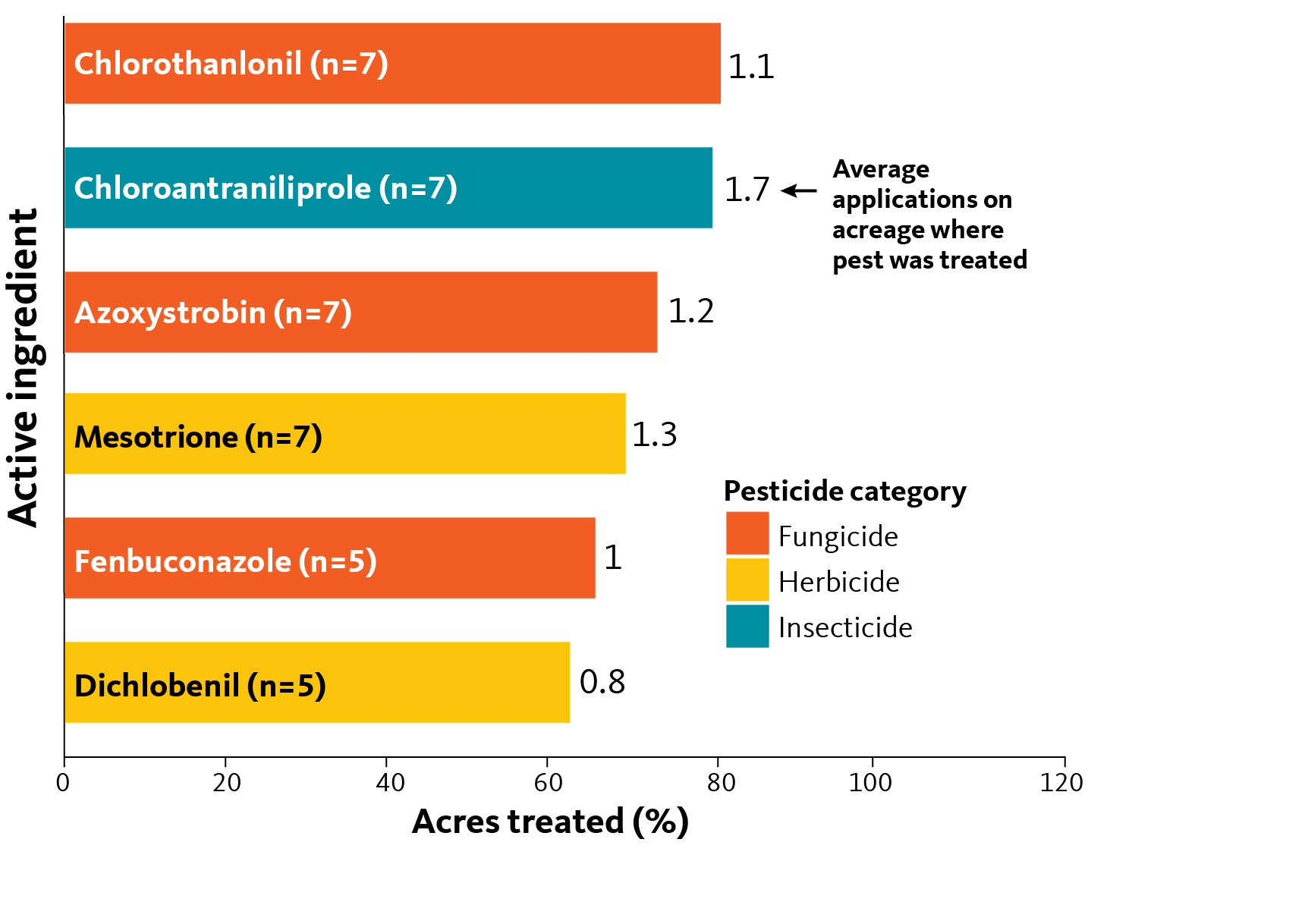 Bar chart showing top pesticides