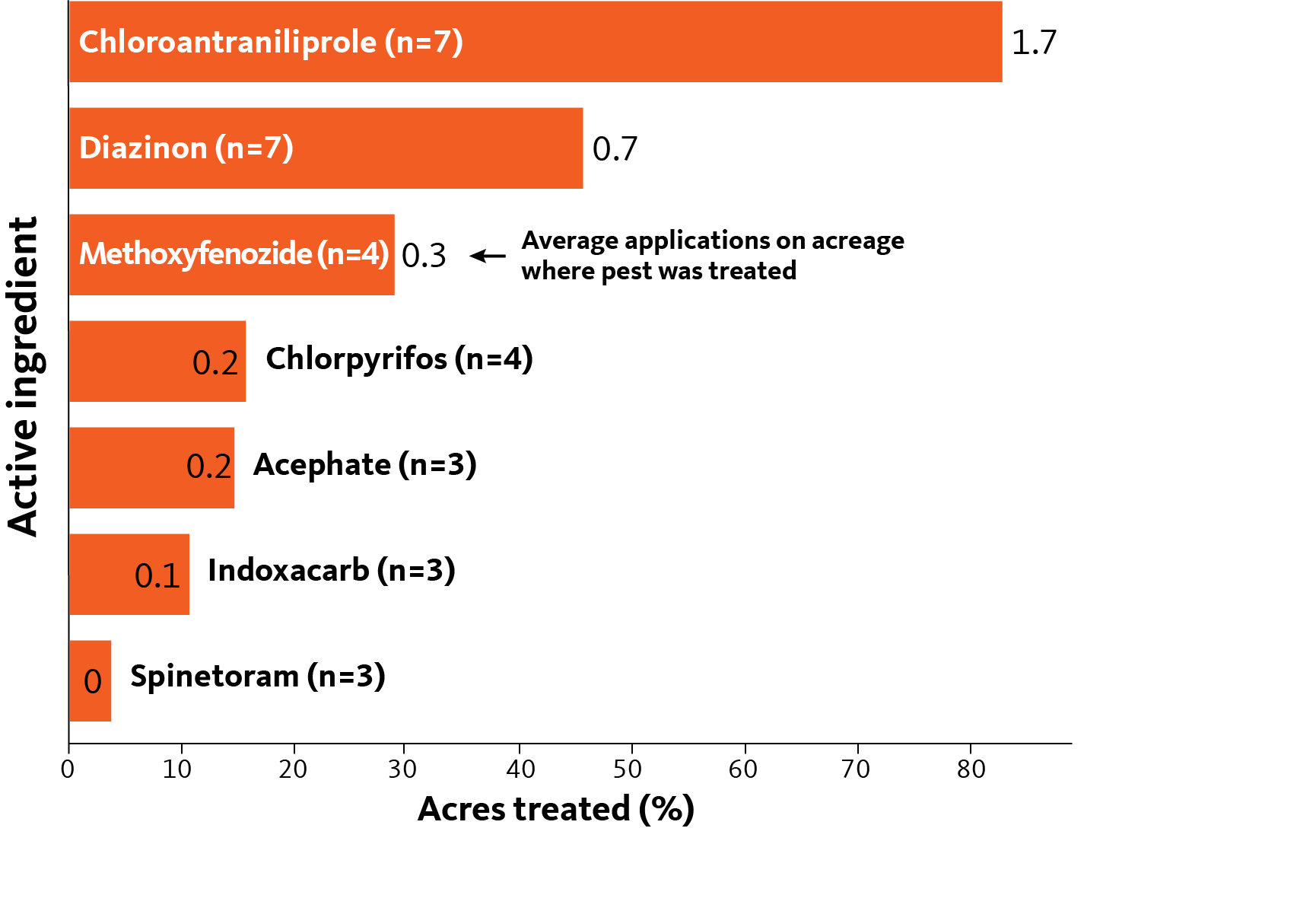 Bar chart showing leading insecticides