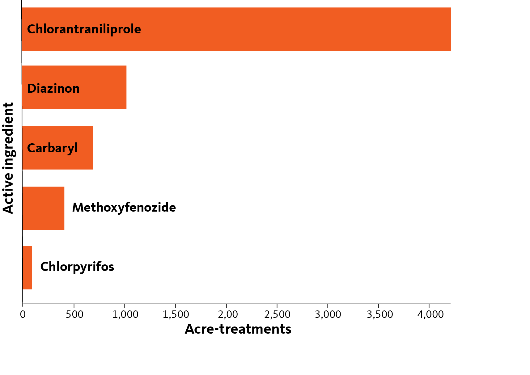 Bar chart showing acre-treatments for pesticides