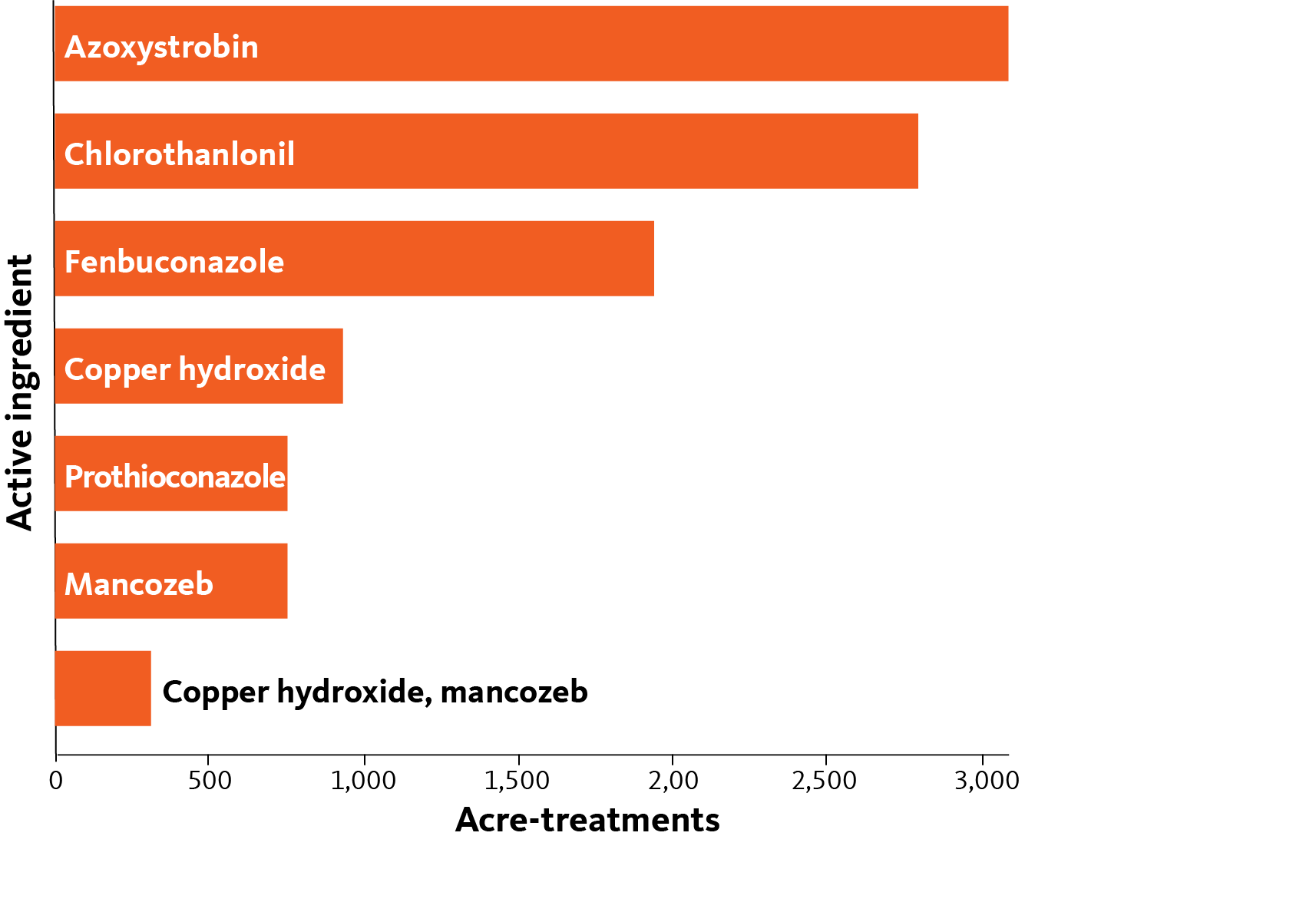 Bar chart showing common fungicides
