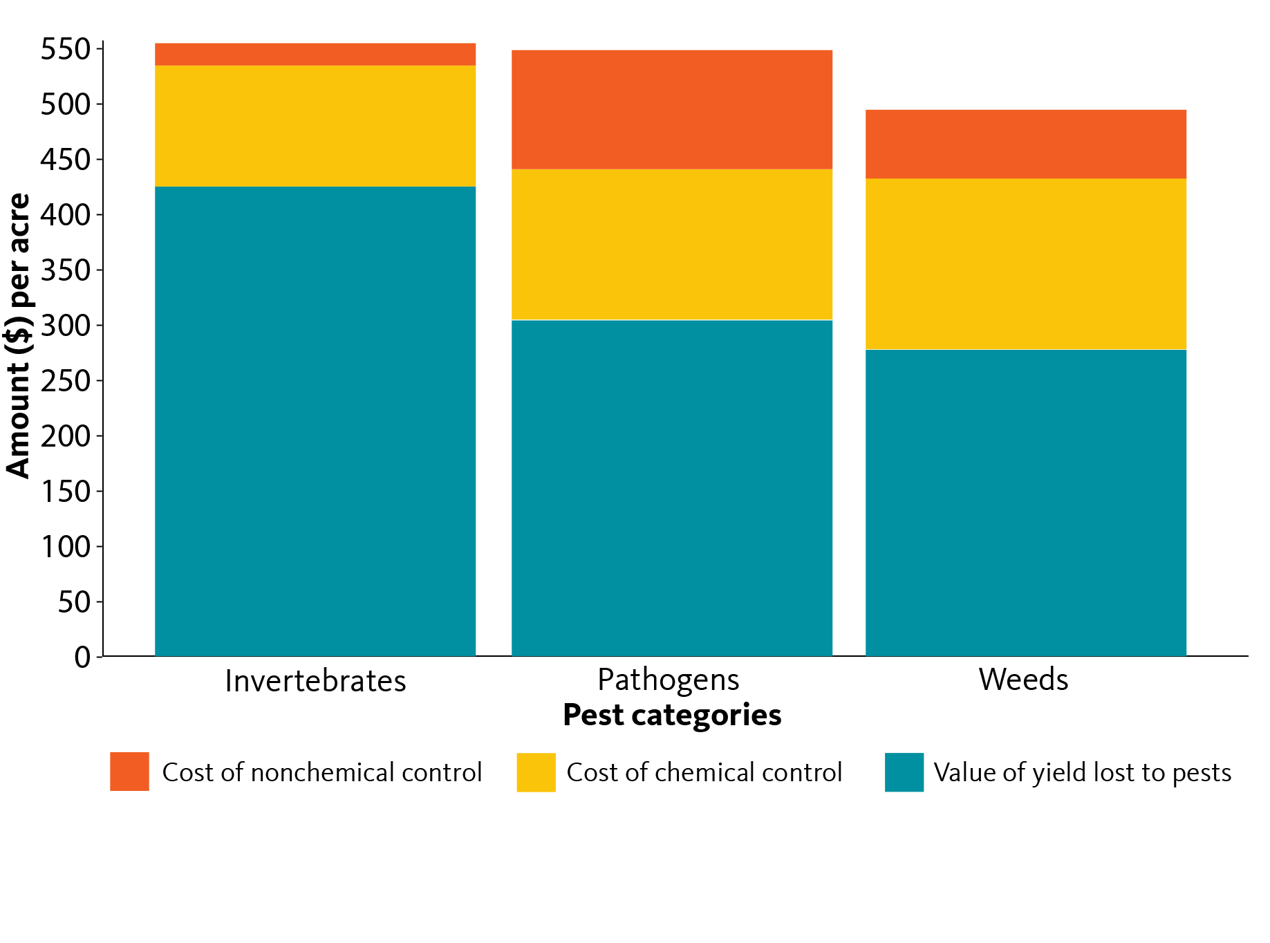 bar chart summarizing economic impacts for pathogens, weeds and pests