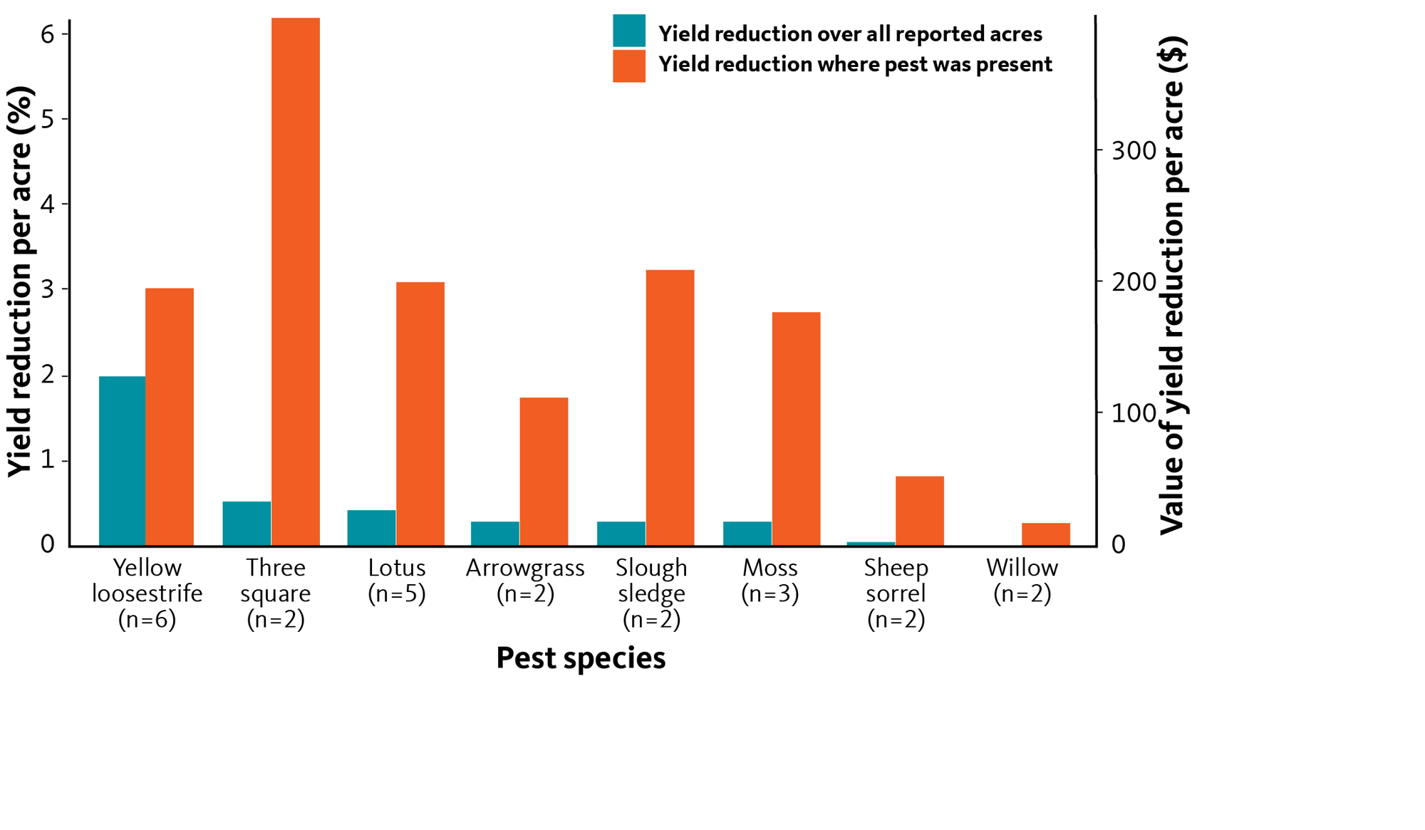 Bar chart showing yellow loosestrife and three square affecting yield