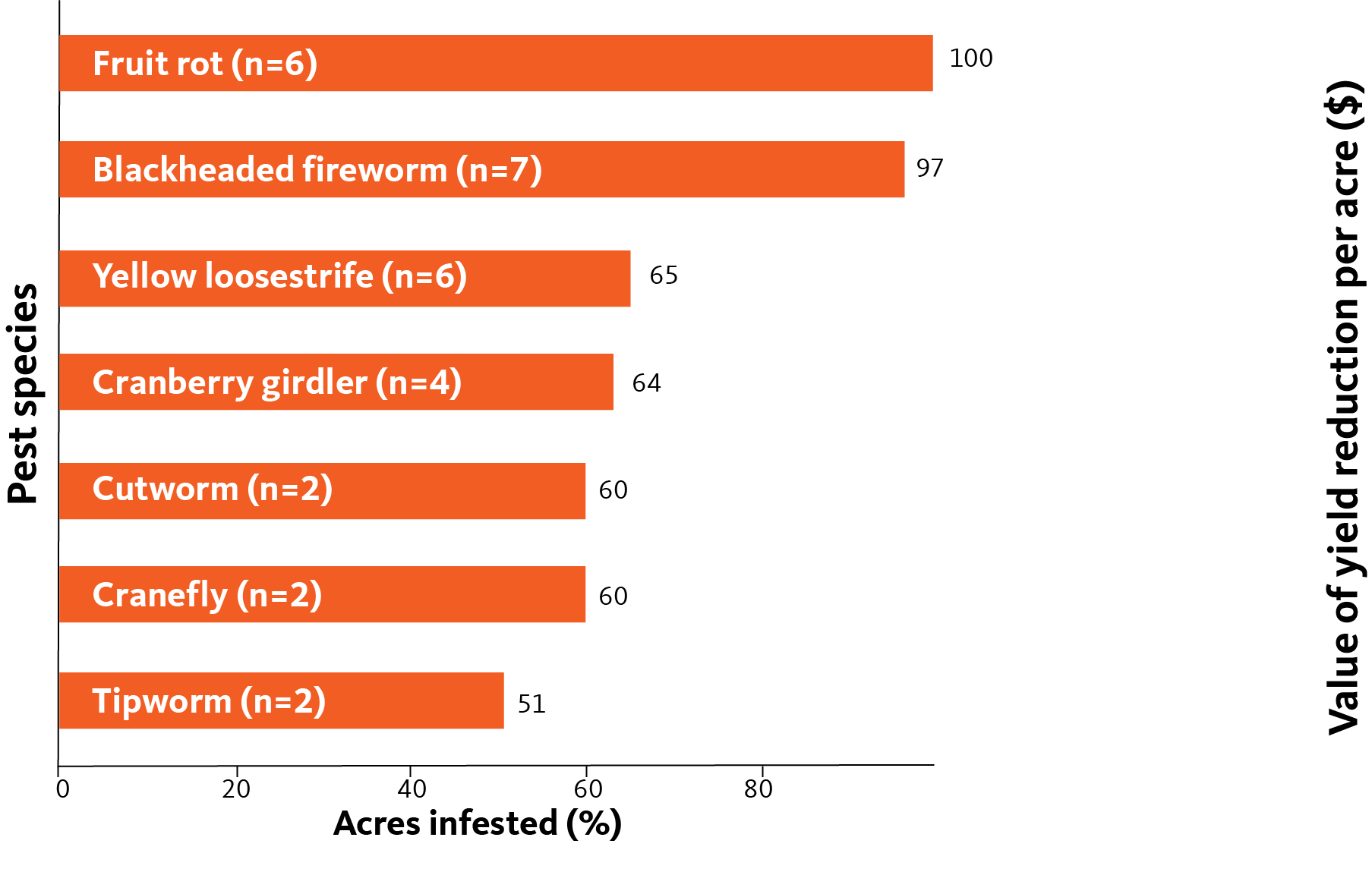 Bar chart showing fruit rot and blackheads firework affecting more acreage