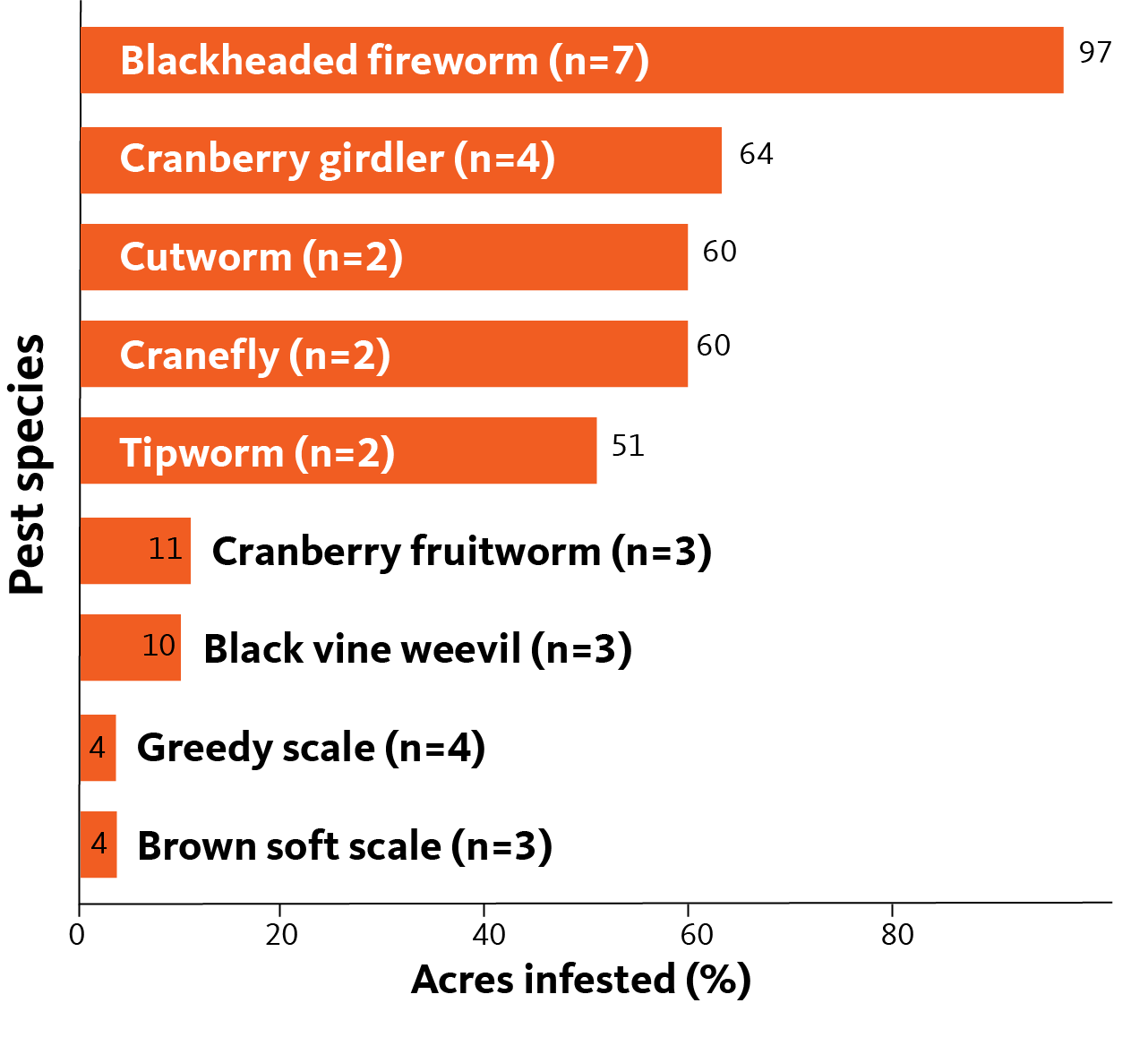 Bar chart showing blackheaded firework infesting most acreage