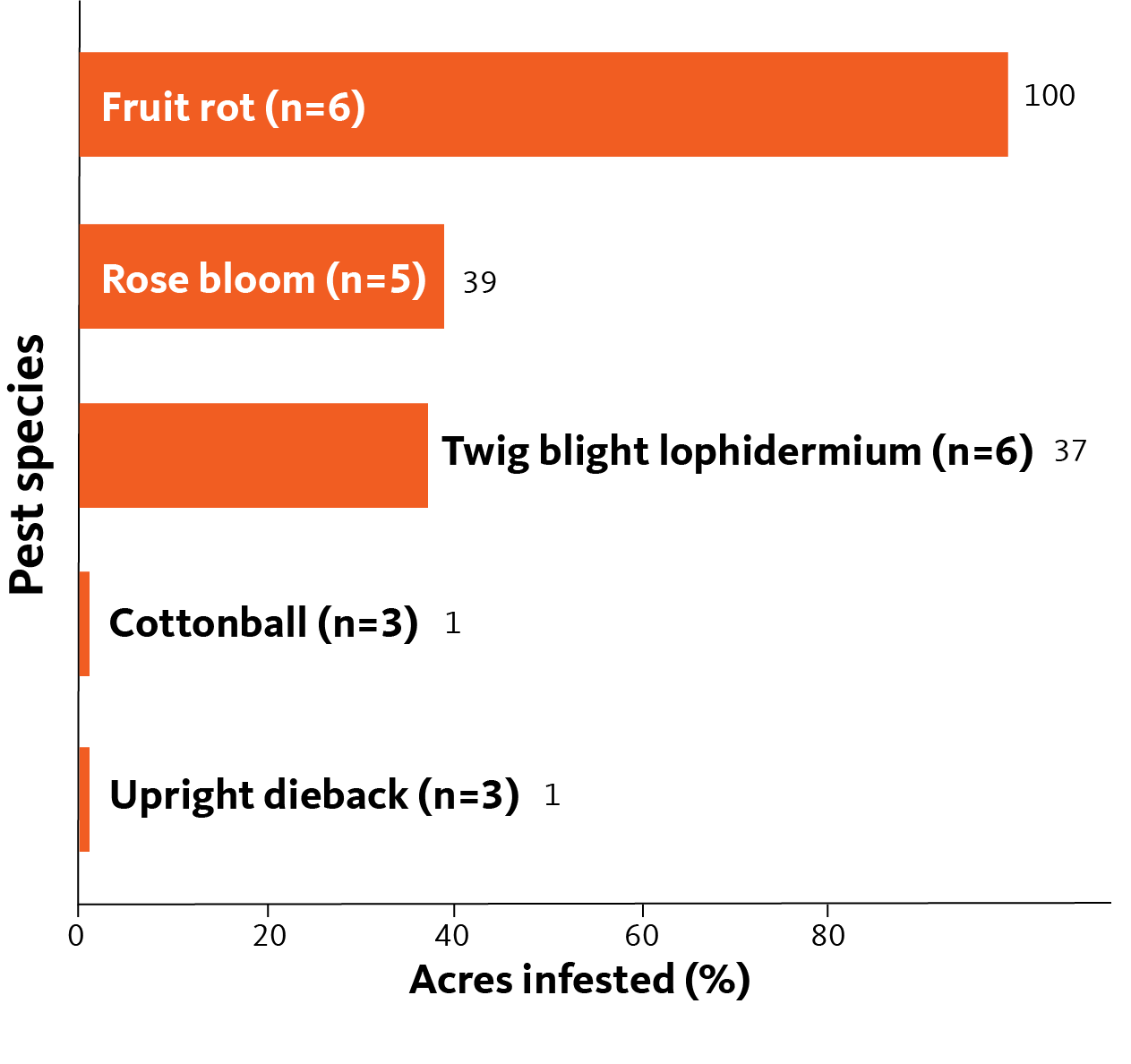 Bar chart showing fruit rot as top disease